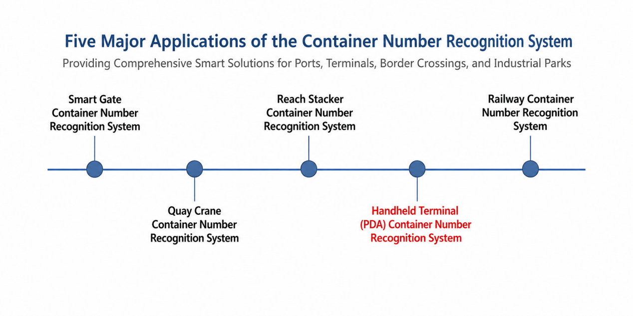 Handheld Terminal Container Identification System | Fuwei Smart